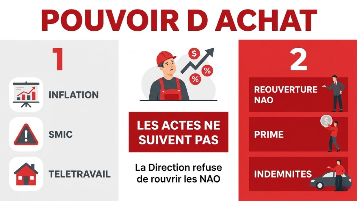 POUVOIR D’ACHAT : LA DIRECTION NOUS COMPREND… MAIS LA DIRECTION ATTEND !